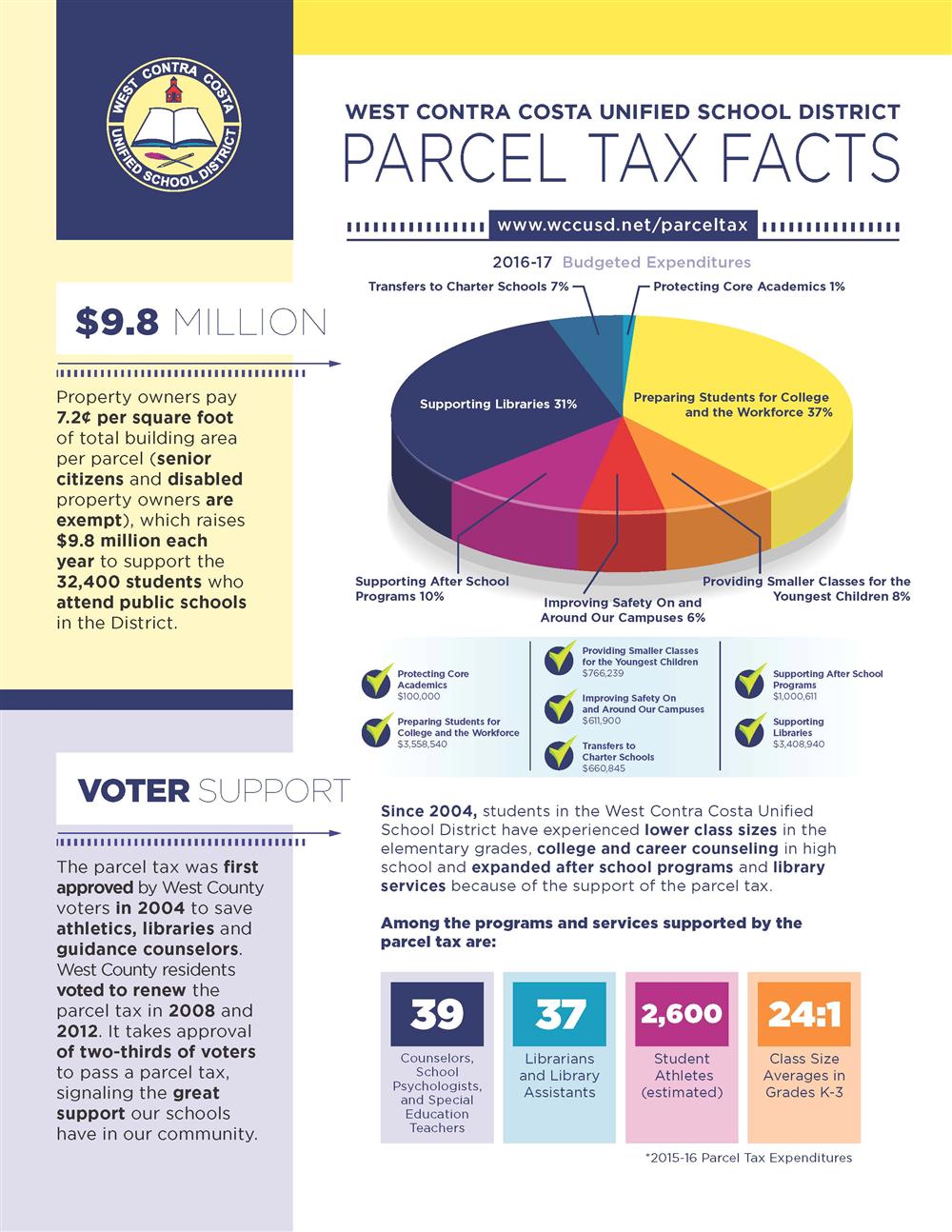 Image describes the WCCUSD parcel tax.